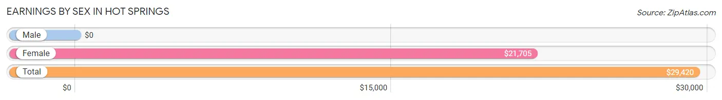 Earnings by Sex in Hot Springs