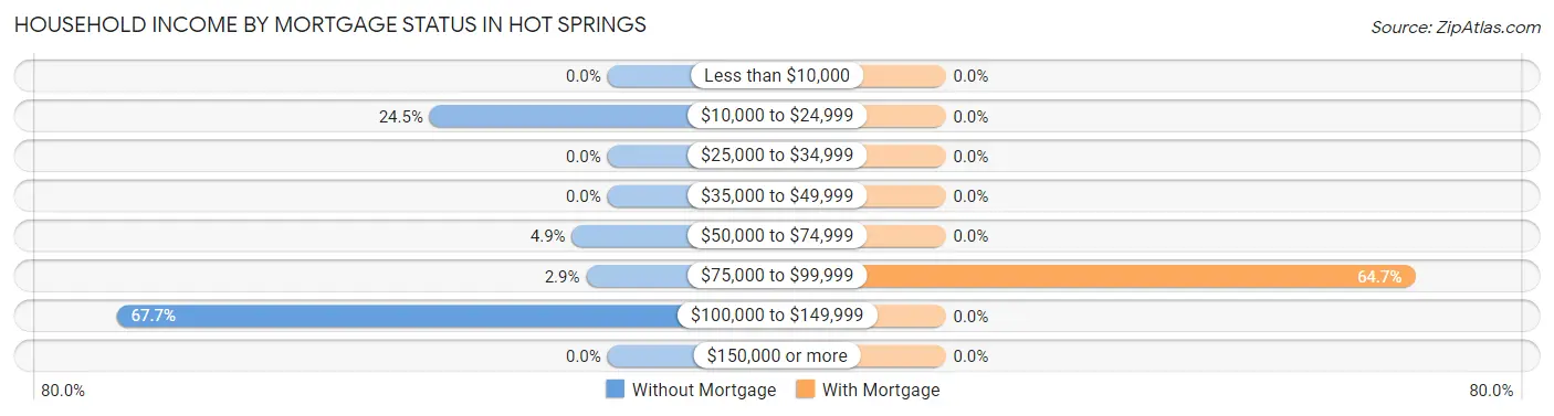 Household Income by Mortgage Status in Hot Springs