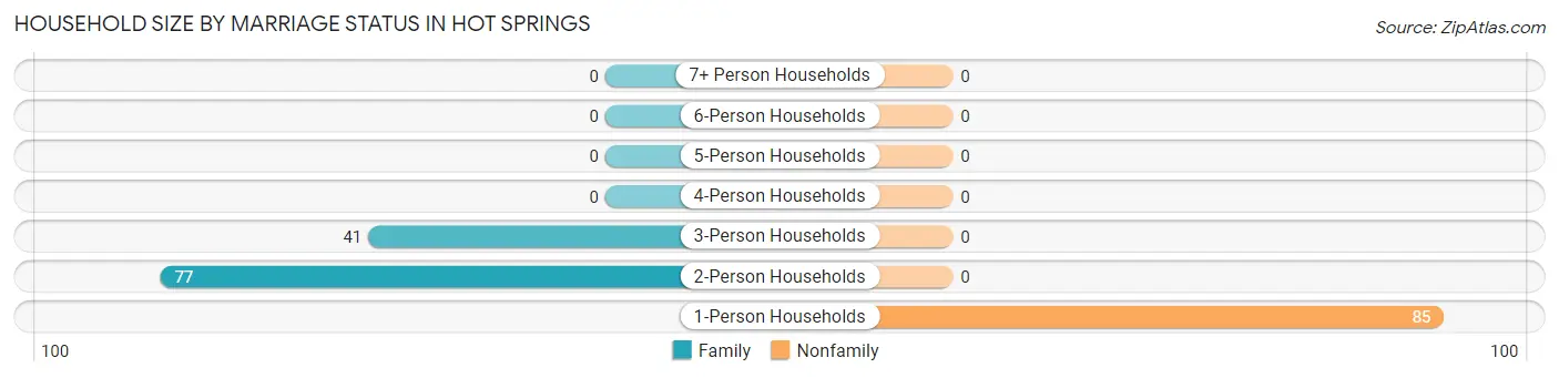 Household Size by Marriage Status in Hot Springs