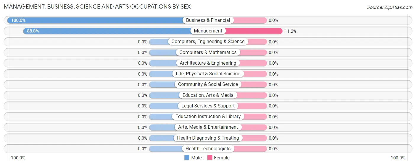 Management, Business, Science and Arts Occupations by Sex in Hot Springs