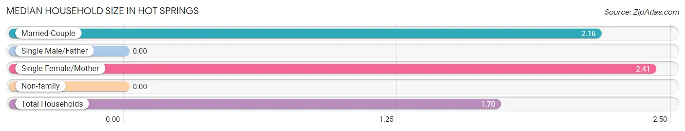 Median Household Size in Hot Springs