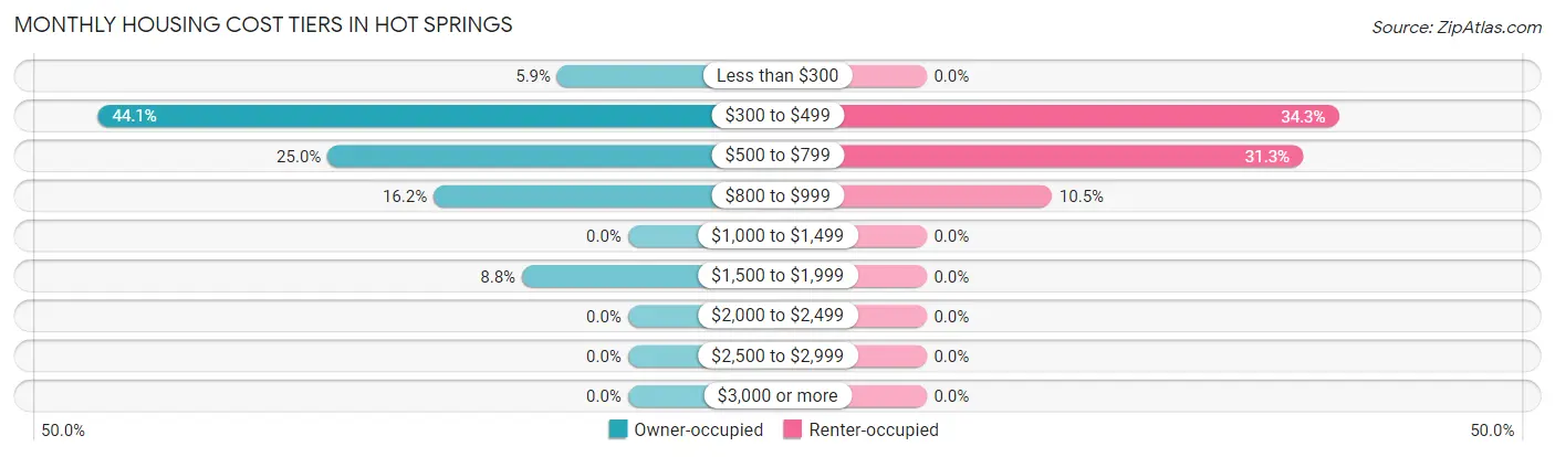 Monthly Housing Cost Tiers in Hot Springs