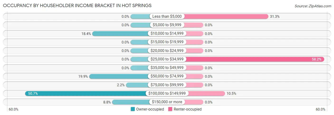 Occupancy by Householder Income Bracket in Hot Springs