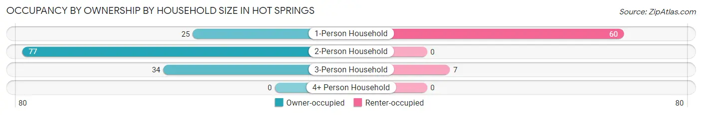 Occupancy by Ownership by Household Size in Hot Springs