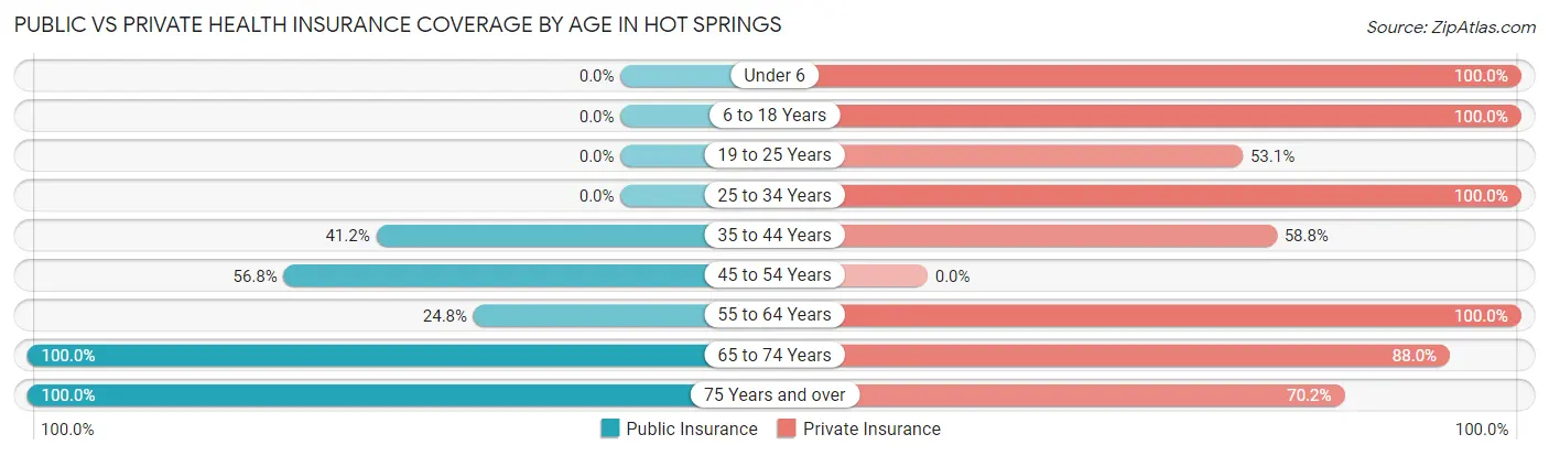 Public vs Private Health Insurance Coverage by Age in Hot Springs