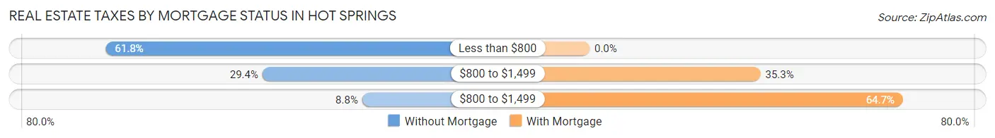 Real Estate Taxes by Mortgage Status in Hot Springs