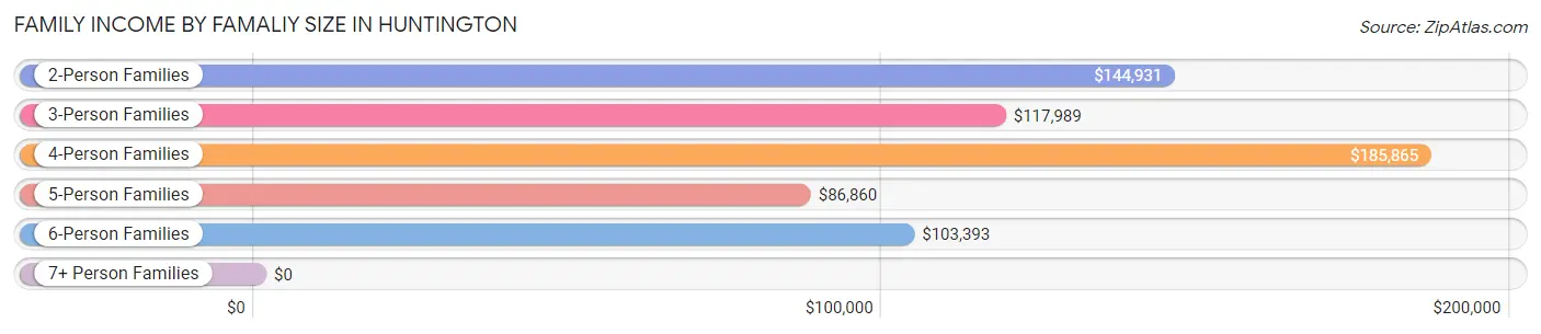 Family Income by Famaliy Size in Huntington