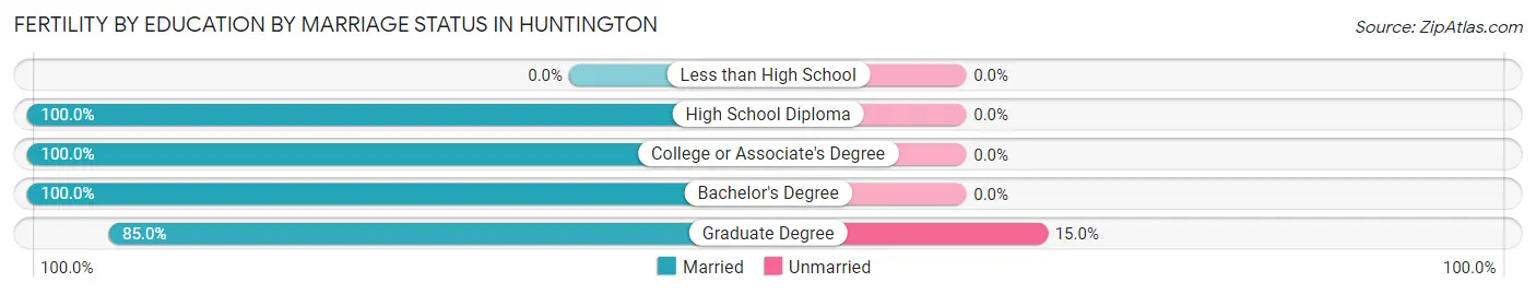 Female Fertility by Education by Marriage Status in Huntington