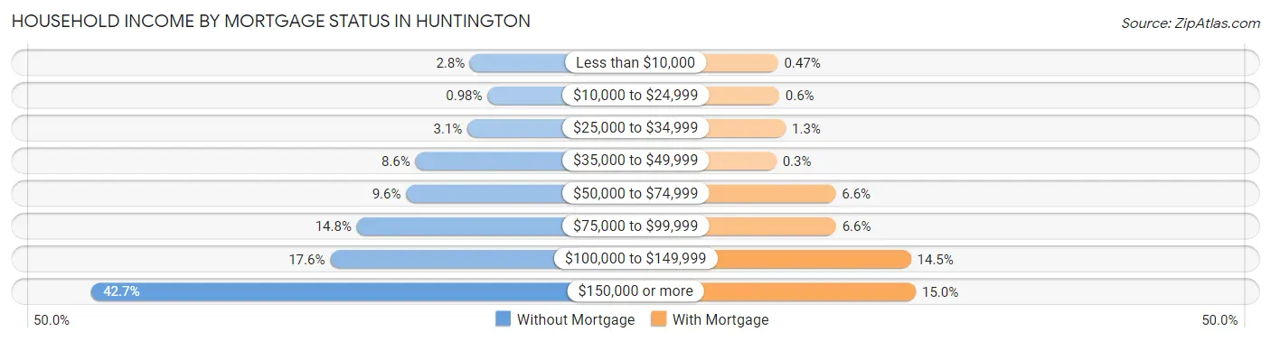 Household Income by Mortgage Status in Huntington