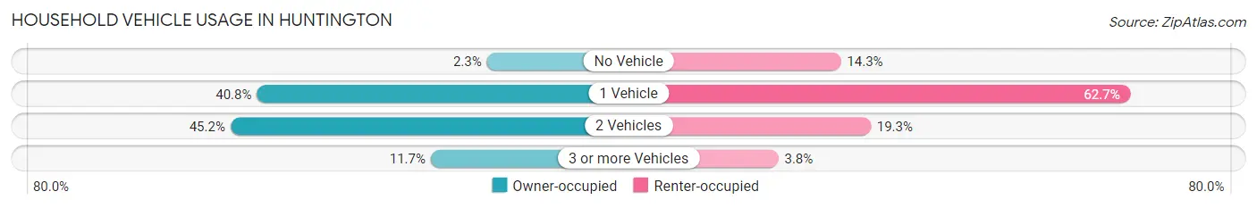 Household Vehicle Usage in Huntington