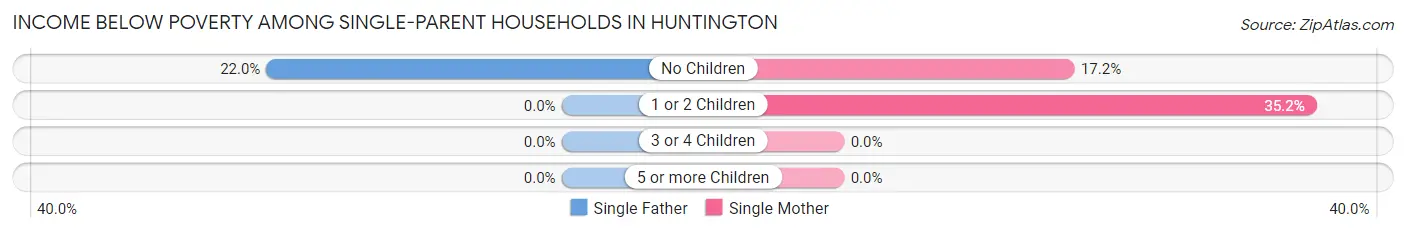 Income Below Poverty Among Single-Parent Households in Huntington