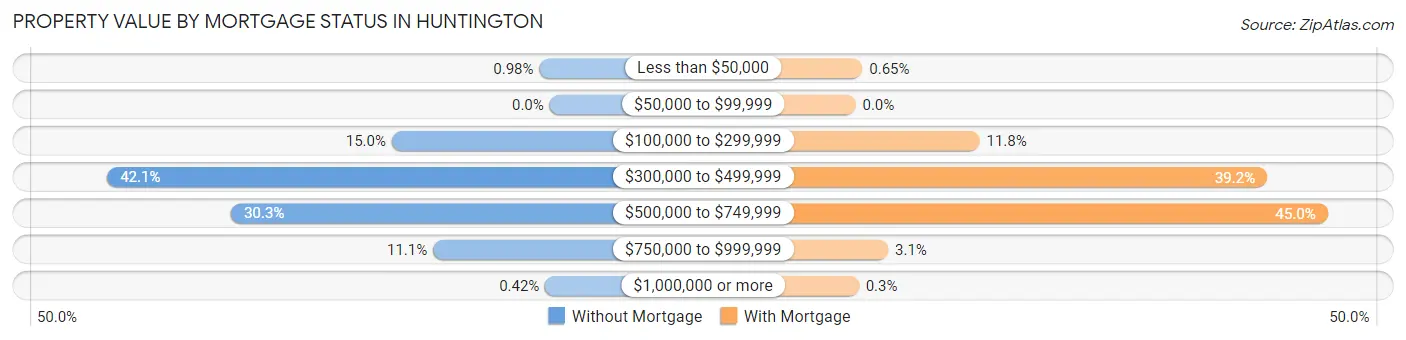 Property Value by Mortgage Status in Huntington