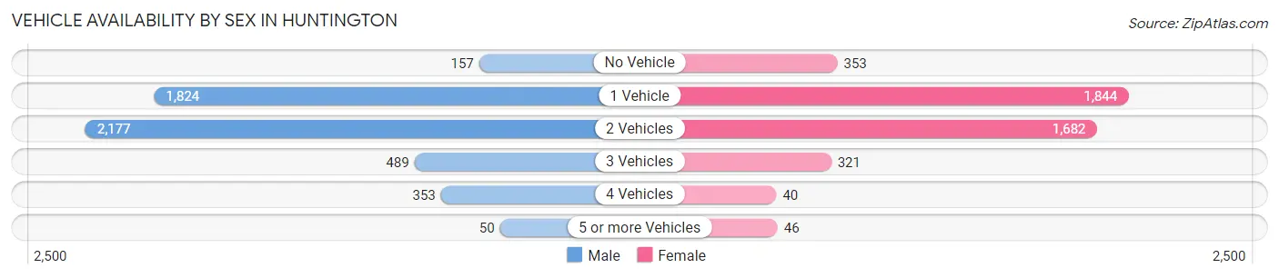 Vehicle Availability by Sex in Huntington