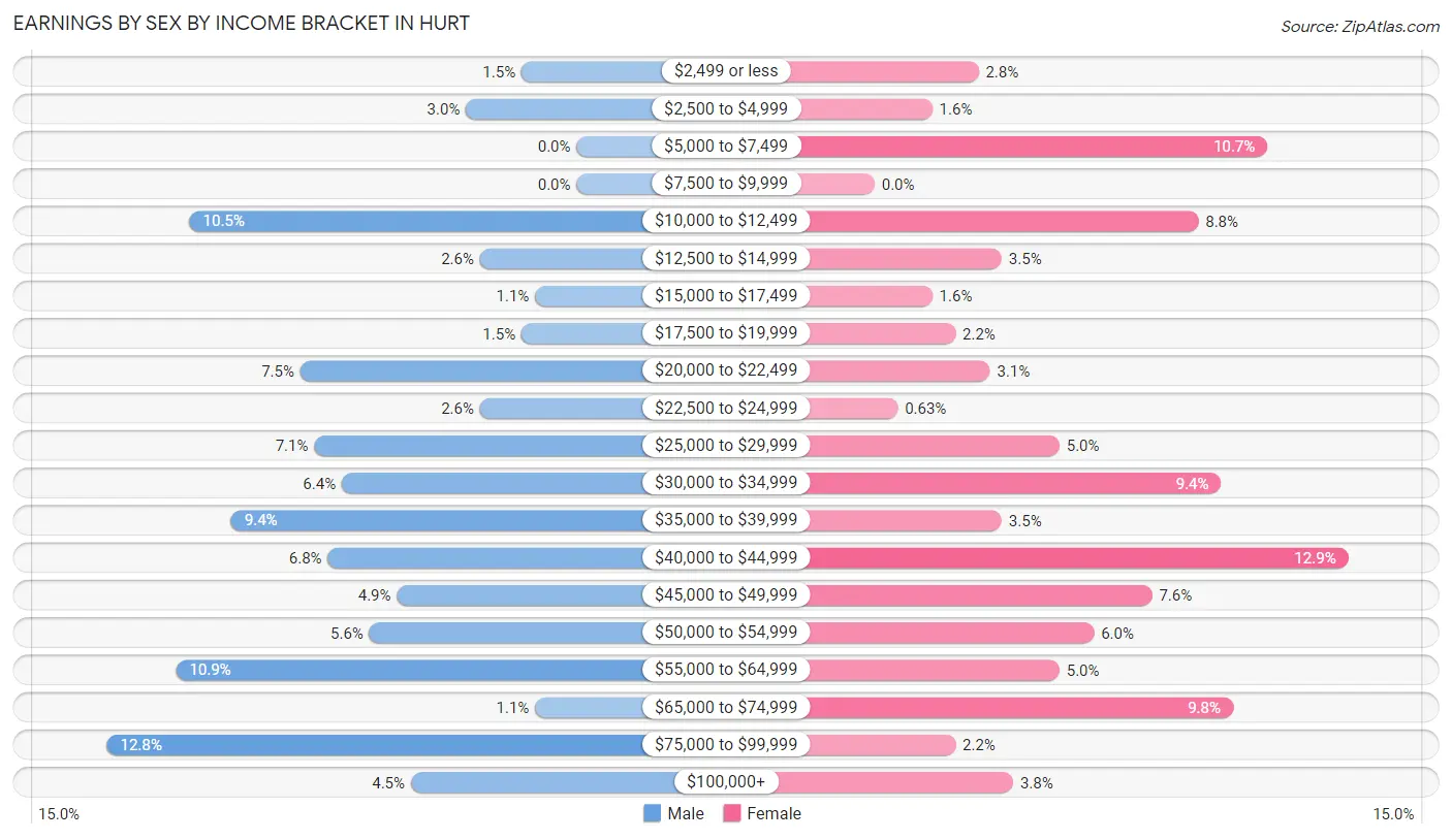 Earnings by Sex by Income Bracket in Hurt