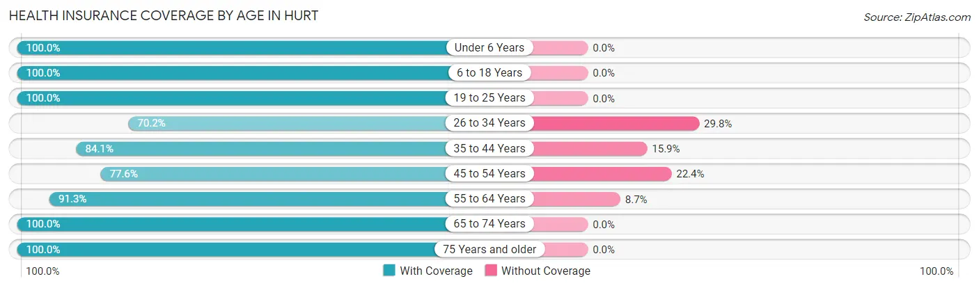 Health Insurance Coverage by Age in Hurt