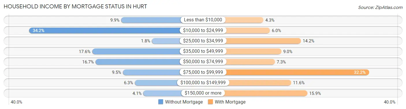 Household Income by Mortgage Status in Hurt