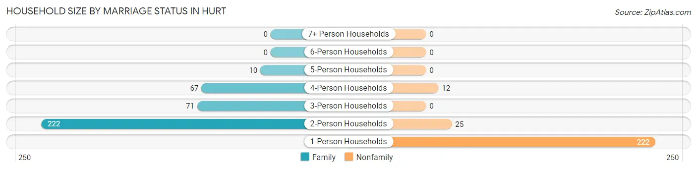Household Size by Marriage Status in Hurt