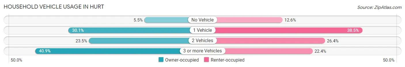 Household Vehicle Usage in Hurt