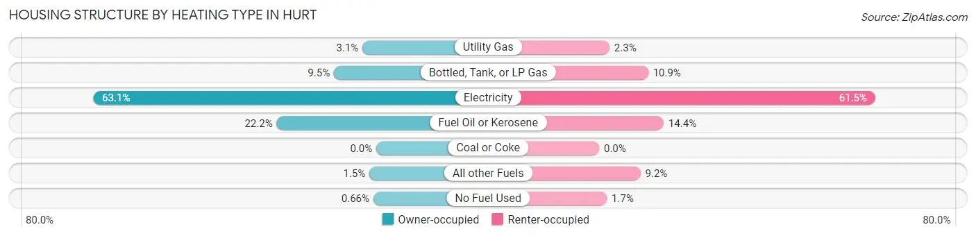 Housing Structure by Heating Type in Hurt