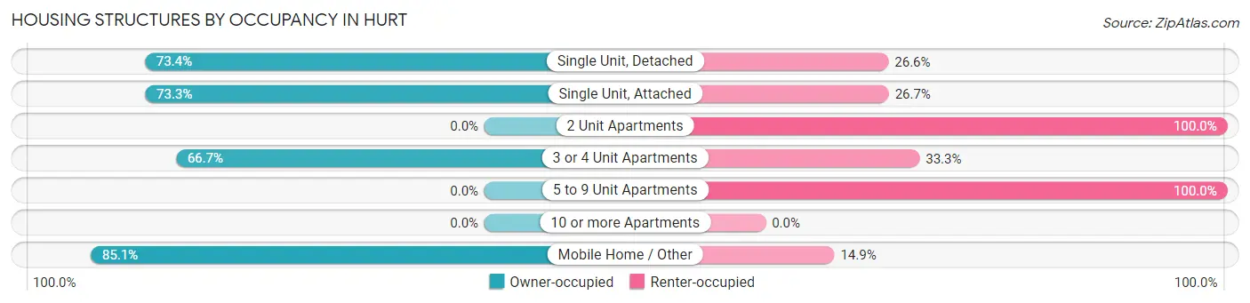 Housing Structures by Occupancy in Hurt