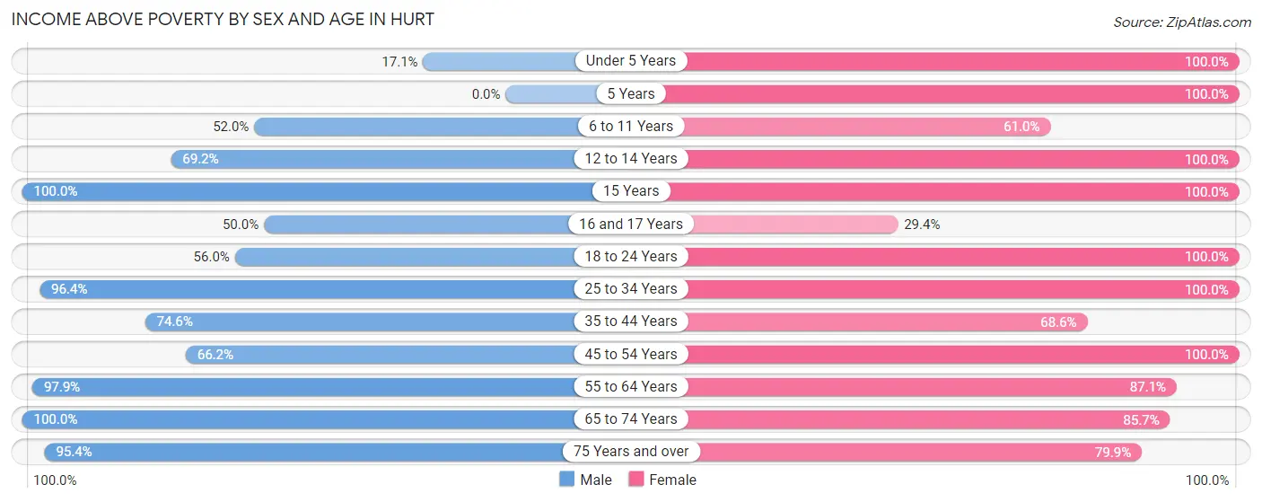 Income Above Poverty by Sex and Age in Hurt