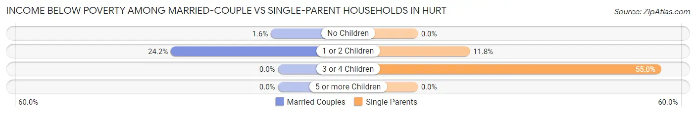 Income Below Poverty Among Married-Couple vs Single-Parent Households in Hurt