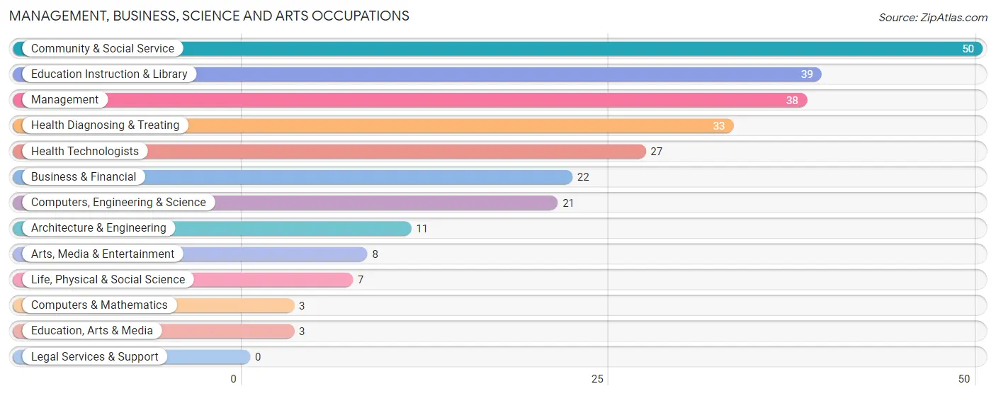 Management, Business, Science and Arts Occupations in Hurt