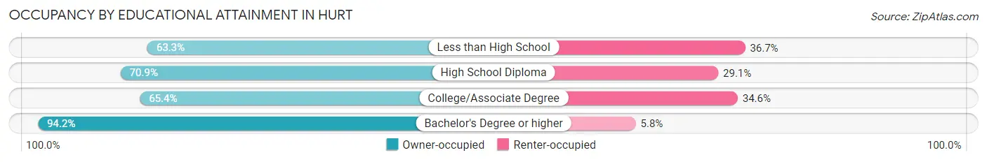 Occupancy by Educational Attainment in Hurt