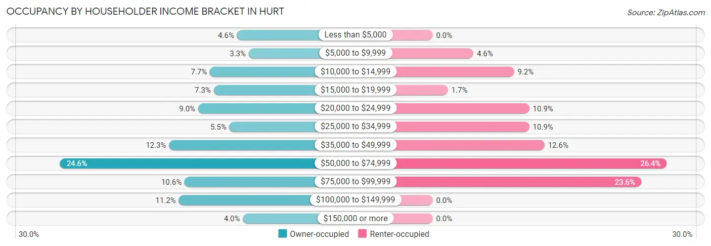 Occupancy by Householder Income Bracket in Hurt