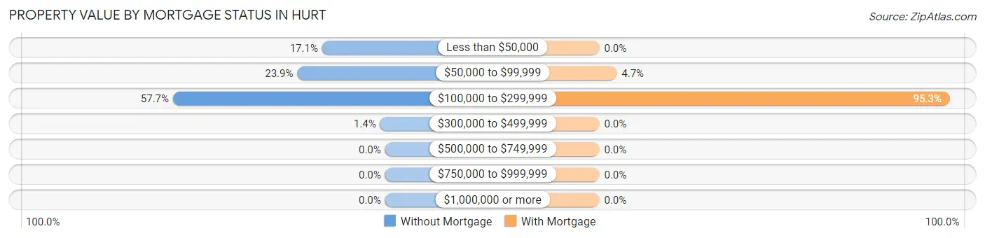 Property Value by Mortgage Status in Hurt