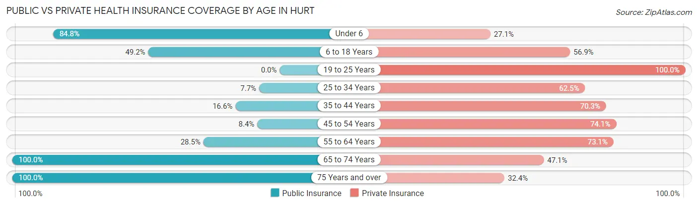 Public vs Private Health Insurance Coverage by Age in Hurt