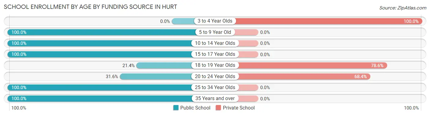 School Enrollment by Age by Funding Source in Hurt
