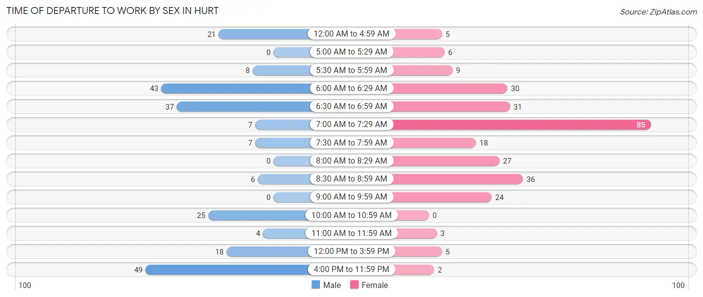 Time of Departure to Work by Sex in Hurt