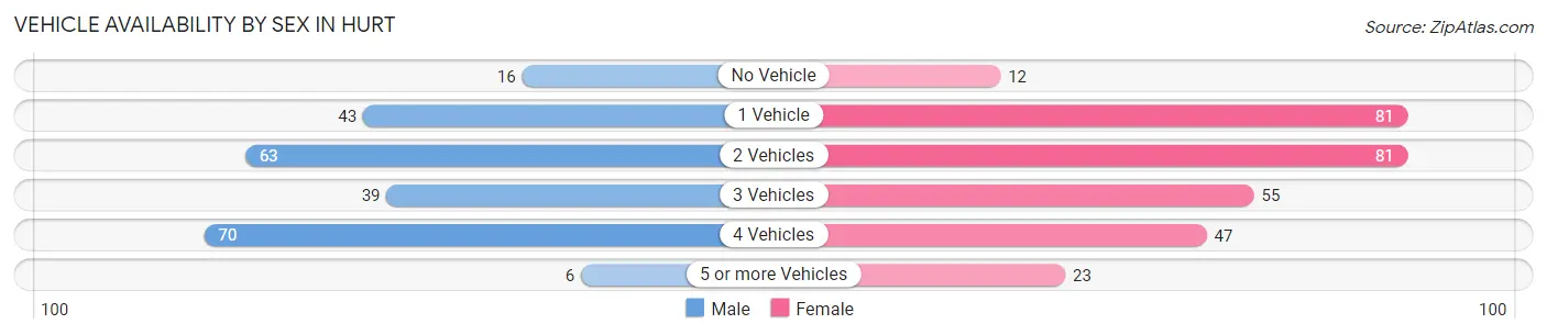 Vehicle Availability by Sex in Hurt
