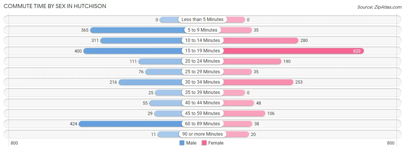 Commute Time by Sex in Hutchison