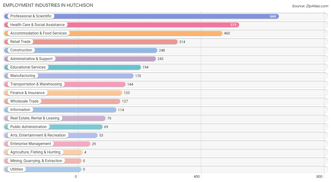 Employment Industries in Hutchison