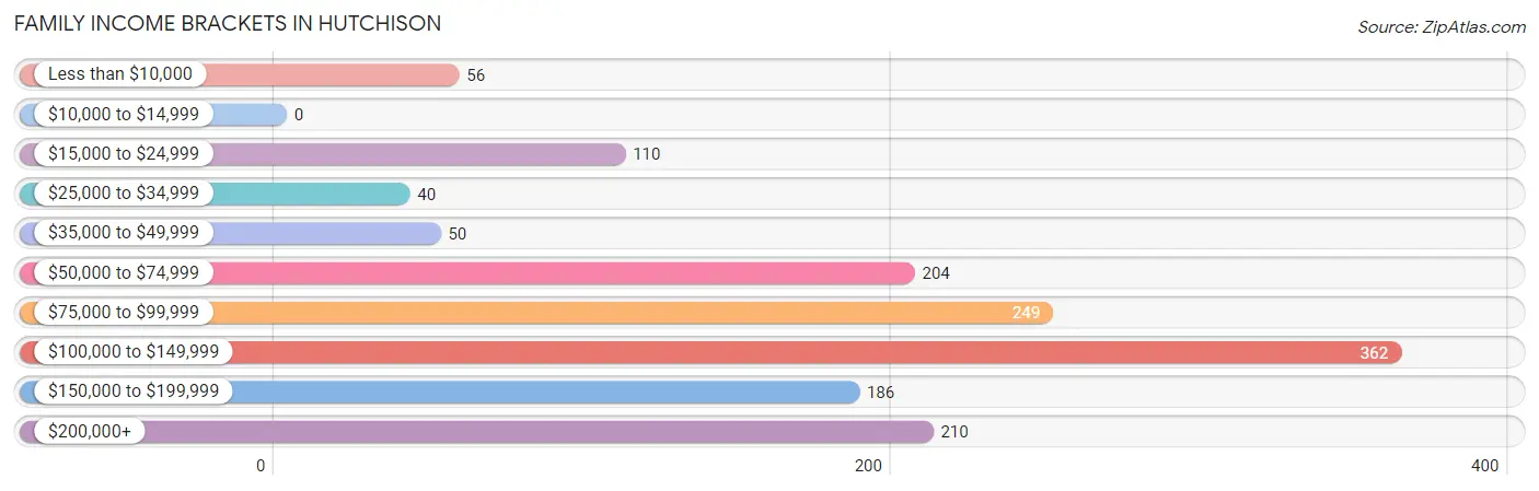 Family Income Brackets in Hutchison