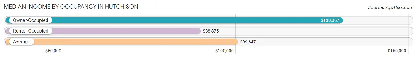 Median Income by Occupancy in Hutchison