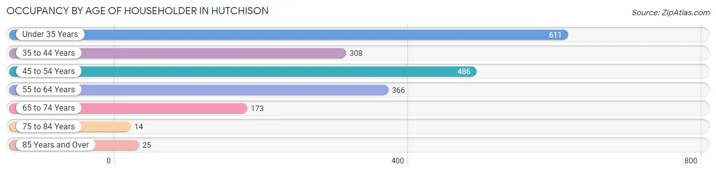 Occupancy by Age of Householder in Hutchison