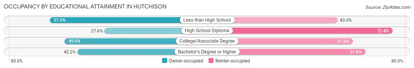 Occupancy by Educational Attainment in Hutchison