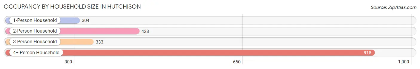 Occupancy by Household Size in Hutchison