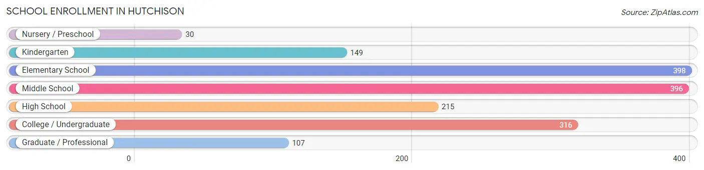 School Enrollment in Hutchison