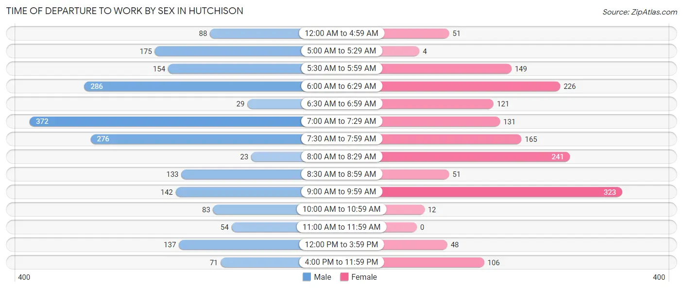 Time of Departure to Work by Sex in Hutchison