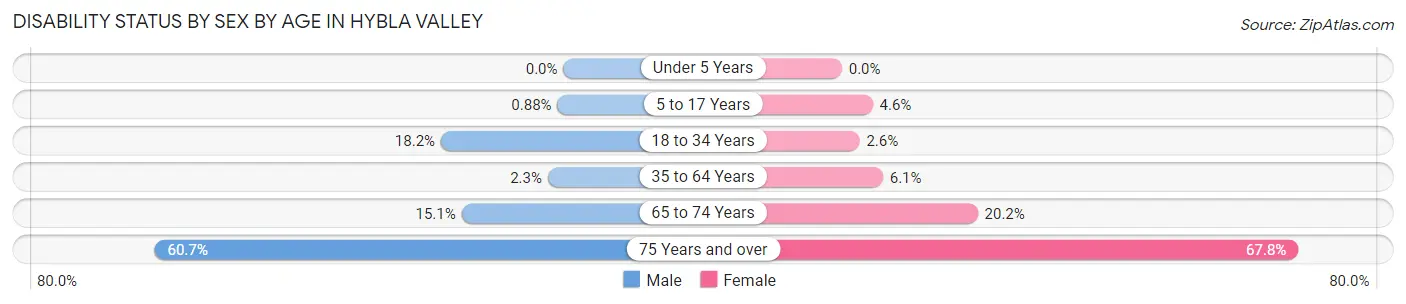 Disability Status by Sex by Age in Hybla Valley