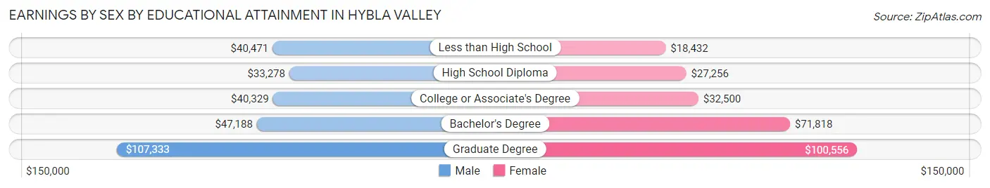 Earnings by Sex by Educational Attainment in Hybla Valley