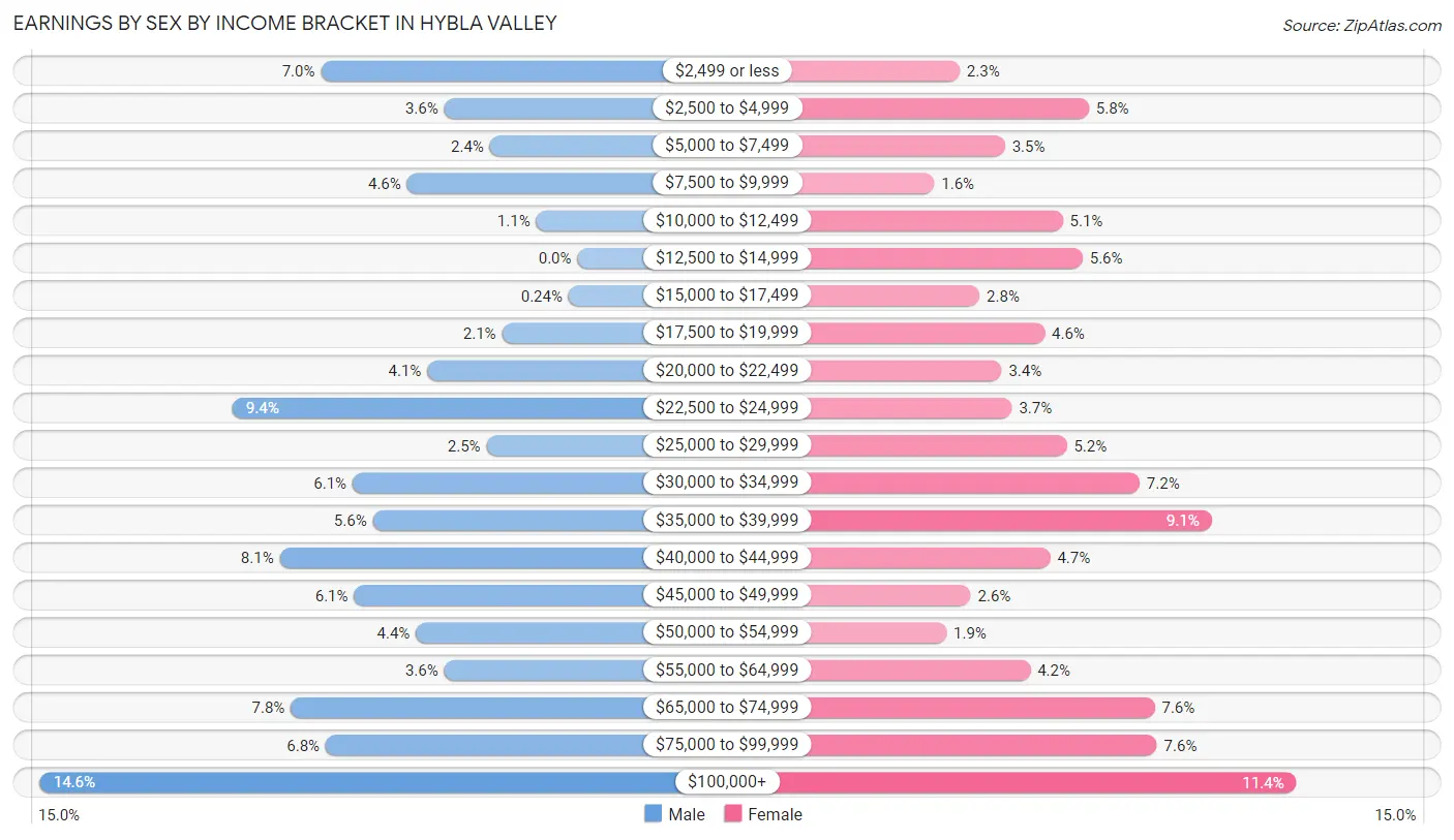 Earnings by Sex by Income Bracket in Hybla Valley