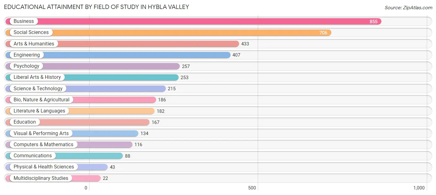 Educational Attainment by Field of Study in Hybla Valley