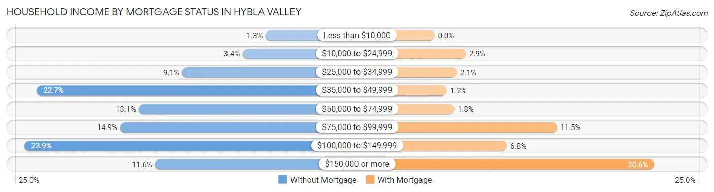 Household Income by Mortgage Status in Hybla Valley