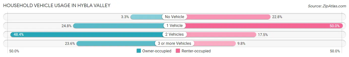 Household Vehicle Usage in Hybla Valley