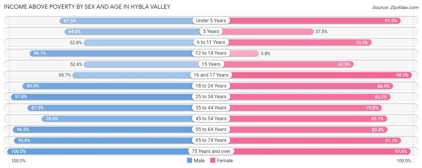 Income Above Poverty by Sex and Age in Hybla Valley